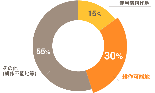 耕作可能地は30%にも及ぶ