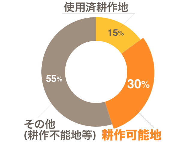 耕作可能地は30%にも及ぶ